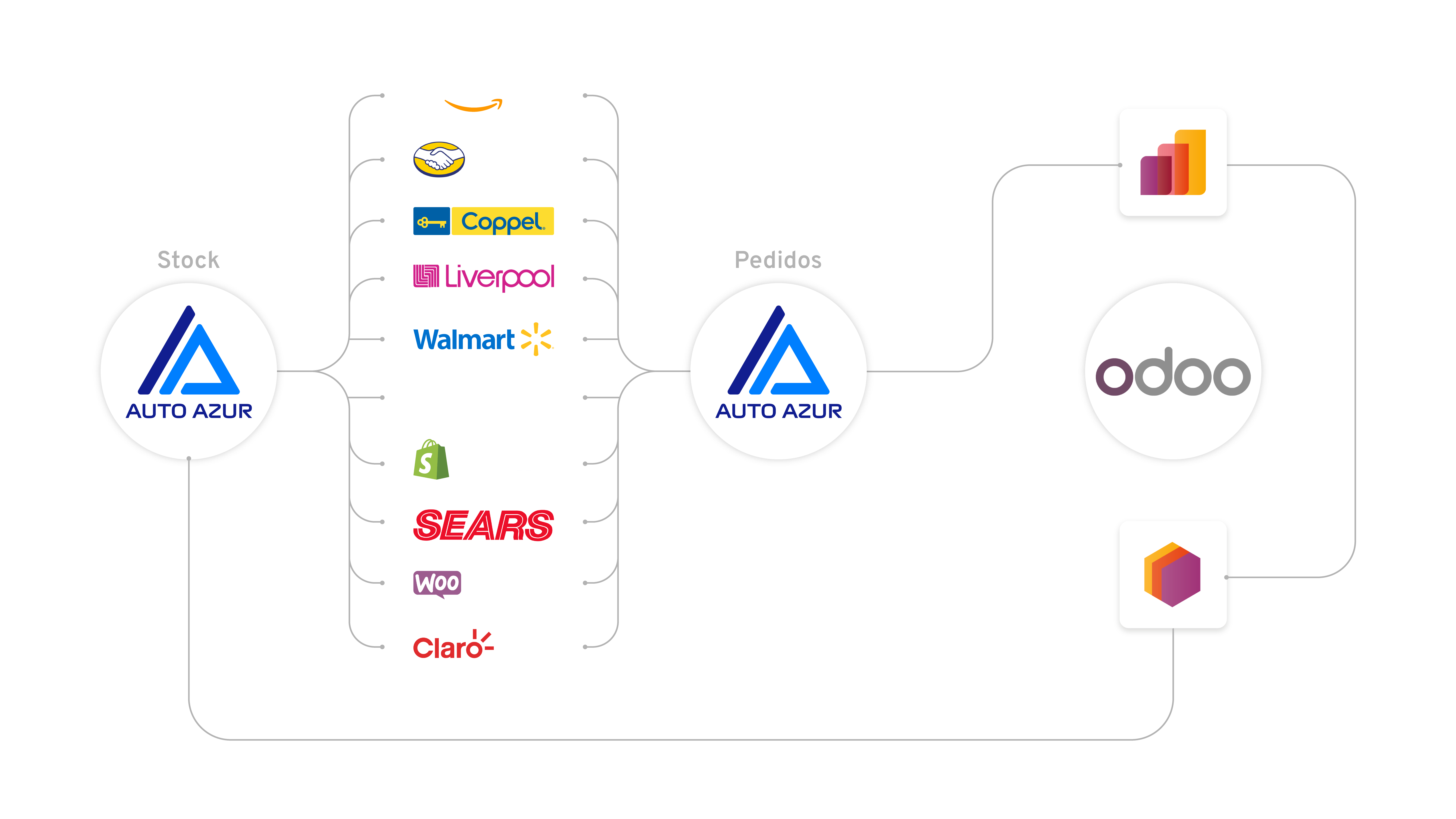 Odoo Mercado Libre Autoazur